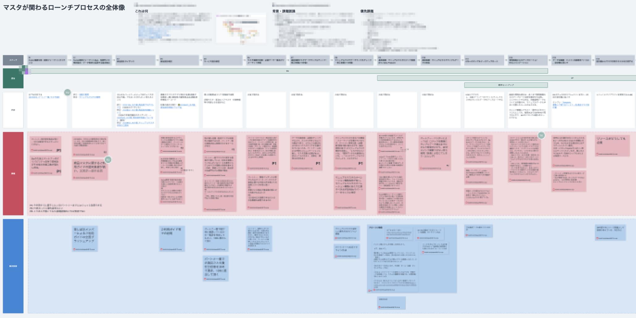 パートナー小売企業の新規ローンチにおける、マスタデータ生成が関わる業務フロー・関係者・課題・解決策案の全体像。
職種をまたいだコラボレーションによる賜物であり、人によって見ている景色が異なることが改めて明らかになった。